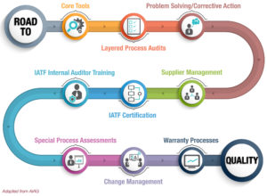 How Mobile Audit Tools Accelerate Aiag S Quality Road Map Ease Inc